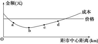 下图是“某工业产品价格或成本与距城市中心距离的相关曲线”图,据此回答小题。小题1:该工业选址的较佳位置是 ( )。 A.aB 下图是“某工业产品价格或成本与距城市中心距离的相关曲线”图,据此回答小题。小题1:该工业选址的较佳位置是 ( )。 A.aB