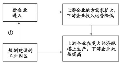 读我国东部沿海某城市产业集聚模式示意图(下图),在该市规划的工业用地上,图中①环节要做的工作是( )A.运输原料和燃料B.开拓市场C.基础设施建设D.新建相关生 读我国东部沿海某城市产业集聚模式示意图(下图),在该市规划的工业用地上,图中①环节要做的工作是( )A.运输原料和燃料B.开拓市场C.基础设施建设D.新建相关生