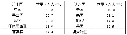 下表资料摘自联合国于2000年发布的预测报告,反映了2001~2050年世界移民趋势。据此回答——题。 世界人口迁移的 下表资料摘自联合国于2000年发布的预测报告,反映了2001~2050年世界移民趋势。据此回答——题。 世界人口迁移的