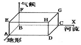 下图中各坐标分别表示气候、地形、河流三种区位因素,箭头指示方向表示区位条件优越性增加。读图完成下列各题。小题1:据图示分析,下列说法正确的是A.若此图表示工业区 下图中各坐标分别表示气候、地形、河流三种区位因素,箭头指示方向表示区位条件优越性增加。读图完成下列各题。小题1:据图示分析,下列说法正确的是A.若此图表示工业区
