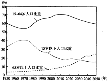 “人口红利”指的是在一个时期内,社会抚养指数相对较小,总人口中劳动适龄人口比重较大。下图为我国人口年龄结构变化图。回答1—3题。1、我国 “人口红利”指的是在一个时期内,社会抚养指数相对较小,总人口中劳动适龄人口比重较大。下图为我国人口年龄结构变化图。回答1—3题。1、我国