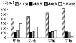 下图为某企业在四地生产同一种产品成本结构比较图。读图完成下列各题。小题1:在四地中,距市场最近的可能是( )A.甲地B.乙地C.丙地 D.丁地小题2:该企业最 下图为某企业在四地生产同一种产品成本结构比较图。读图完成下列各题。小题1:在四地中,距市场最近的可能是( )A.甲地B.乙地C.丙地 D.丁地小题2:该企业最