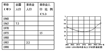 当人口的数量、质量、结构或分布与社会、经济发展和生态环境不相适应时就会出现各种人口问题。读图表回答问题。读“中国人口增长及其自然变动”图 当人口的数量、质量、结构或分布与社会、经济发展和生态环境不相适应时就会出现各种人口问题。读图表回答问题。读“中国人口增长及其自然变动”图