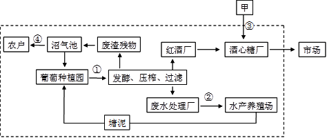 下图中虚线框内是某区域循环经济产业模式示意。读图完成下列小题。小题1:甲产业合理布局的主导因素是A.原料B.市场C.劳动力D.科技小题2:若图中箭头代表货物运输 下图中虚线框内是某区域循环经济产业模式示意。读图完成下列小题。小题1:甲产业合理布局的主导因素是A.原料B.市场C.劳动力D.科技小题2:若图中箭头代表货物运输