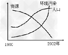 下图为“20世纪世界人口、资源、环境污染相关示意图”,读图回答1—2题。1.关于人口增长、资源、环境污染相关关系的叙述正确的是 下图为“20世纪世界人口、资源、环境污染相关示意图”,读图回答1—2题。1.关于人口增长、资源、环境污染相关关系的叙述正确的是