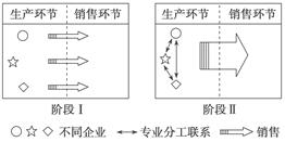 下图示意某地区工业发展不同阶段的生产与销售情况。读图完成下列各题。小题1:阶段Ⅰ,该地区企业生产特点有①专业分工程度低 ②总体生产能力强 ③各企业团结协作 ④各 下图示意某地区工业发展不同阶段的生产与销售情况。读图完成下列各题。小题1:阶段Ⅰ,该地区企业生产特点有①专业分工程度低 ②总体生产能力强 ③各企业团结协作 ④各