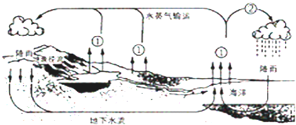 如图是“水循环示意图”.图中的①处发生的物态变化是汽化,同时伴随着______热,②处发生的物态变化是凝华和______,同时伴随着放热.生活中的水 魔方格
