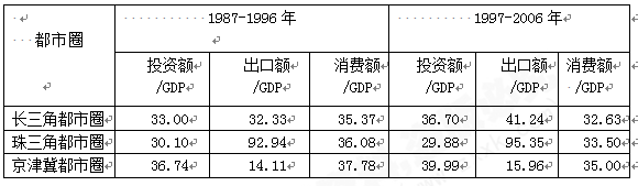 读材料,回答下列问题。材料一:三大都市圈投资、出口、消费占GDP比重表材料二:过去,珠江三角洲农业生产以“基塘”特色闻名于世,历史上一直是 读材料,回答下列问题。材料一:三大都市圈投资、出口、消费占GDP比重表材料二:过去,珠江三角洲农业生产以“基塘”特色闻名于世,历史上一直是