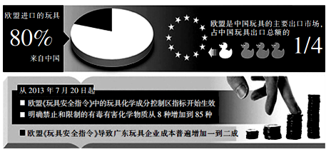 2013年7月 20 日起《欧盟新玩具安全指令》正式实施,在物理、化学、电子、卫生、辐射等诸多领域里做出了“世界上最严格的规定”。读下图,完成下列各题。小题1: 2013年7月 20 日起《欧盟新玩具安全指令》正式实施,在物理、化学、电子、卫生、辐射等诸多领域里做出了“世界上最严格的规定”。读下图,完成下列各题。小题1: