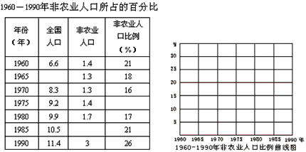 当人口的数量、质量、结构或分布与社会、经济发展和生态环境不相适应时就会出现各种人口问题。读图表回答问题。读“中国人口增长及其自然变动”图 当人口的数量、质量、结构或分布与社会、经济发展和生态环境不相适应时就会出现各种人口问题。读图表回答问题。读“中国人口增长及其自然变动”图