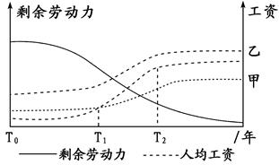下图表示某区域在一定时期内剩余劳动力数量、人均工资的变化,以及甲、乙两类企业在该区域维持最低经济效益所能支付人均工资的变化。读图,完成小题。小题1:由图中可以推 下图表示某区域在一定时期内剩余劳动力数量、人均工资的变化,以及甲、乙两类企业在该区域维持最低经济效益所能支付人均工资的变化。读图,完成小题。小题1:由图中可以推
