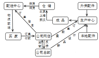 目前,网络购物已经成为不少人的购物选择。下图为某公司的电子产品生产、网上销售流程简图,读图回答下列各题。该电子成品三大仓储基地选址的主要原因是A.靠近名牌 目前,网络购物已经成为不少人的购物选择。下图为某公司的电子产品生产、网上销售流程简图,读图回答下列各题。该电子成品三大仓储基地选址的主要原因是A.靠近名牌