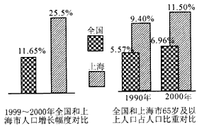读下列柱状图,回答问题。上海市人口增长幅度超过全国平均增长幅度,从人口增长考虑,其主要原因是__ 读下列柱状图,回答问题。上海市人口增长幅度超过全国平均增长幅度,从人口增长考虑,其主要原因是__