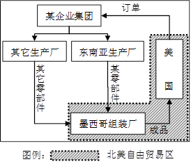 某产品生产与销售如图所示,由此可判断该产品A.最可能是化工产品B.研发中心在东南亚C.在墨西哥组装可降低关税成本D.生产过程体现了工业集聚现象 某产品生产与销售如图所示,由此可判断该产品A.最可能是化工产品B.研发中心在东南亚C.在墨西哥组装可降低关税成本D.生产过程体现了工业集聚现象