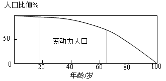 下图曲线为某国2000年不同年龄人口数量与0与1岁人口数量的比值连线。18~65周岁人口为劳动力人口,其余为劳动力人口负担的人口。假定只考虑该国人口 下图曲线为某国2000年不同年龄人口数量与0与1岁人口数量的比值连线。18~65周岁人口为劳动力人口,其余为劳动力人口负担的人口。假定只考虑该国人口