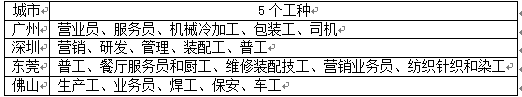 截至2月26日,2014年春节后珠三角地区5个行业、5个工种用工缺口较大,读下表可知,珠三角地区用工缺口较大的5个行业以A.劳动力密集型为主B.技术密集型为主C 截至2月26日,2014年春节后珠三角地区5个行业、5个工种用工缺口较大,读下表可知,珠三角地区用工缺口较大的5个行业以A.劳动力密集型为主B.技术密集型为主C
