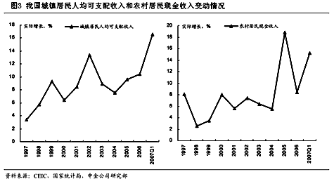 材料一:我国总人口和城市人口占比示意图材料二:我国社会消费品零售总额增长示意图材料三:我国城镇居民人均可支配收入和农村居民 材料一:我国总人口和城市人口占比示意图材料二:我国社会消费品零售总额增长示意图材料三:我国城镇居民人均可支配收入和农村居民