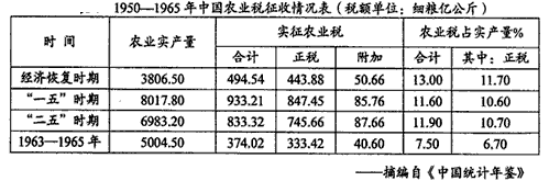 材料一从公元前594年鲁国实行“初税亩”开始,控制自耕小农,据以征收赋税、调发力役,成为国家发展的重要基础。公 材料一从公元前594年鲁国实行“初税亩”开始,控制自耕小农,据以征收赋税、调发力役,成为国家发展的重要基础。公