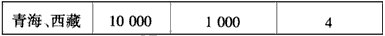 读长江中下游与青海、西藏地区土地生产潜力和最大人口密度表,回答1—3题。 1、青海、西藏环境承载力远远低于长江中下游地区的主要原因是 ① 读长江中下游与青海、西藏地区土地生产潜力和最大人口密度表,回答1—3题。 1、青海、西藏环境承载力远远低于长江中下游地区的主要原因是 ①