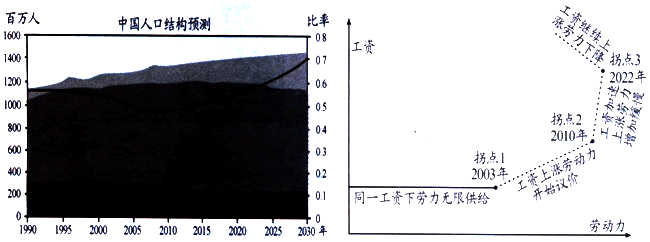 2011年春节前后,“不忧订单忧用工”成为外向型加工制造企业普遍头疼的难题,“招工难”“民工荒”情况特别严重。下面左图为中国人口结构预测,下面右图为 2011年春节前后,“不忧订单忧用工”成为外向型加工制造企业普遍头疼的难题,“招工难”“民工荒”情况特别严重。下面左图为中国人口结构预测,下面右图为