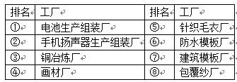 下表为“苏北某地区工业纳税前八强”。读表回答下列各题。小题1:据表判断下列说法正确的是A.①和②都属于技术指向型工业B.③是动力指向型C.该地区水路运输繁忙D. 下表为“苏北某地区工业纳税前八强”。读表回答下列各题。小题1:据表判断下列说法正确的是A.①和②都属于技术指向型工业B.③是动力指向型C.该地区水路运输繁忙D.