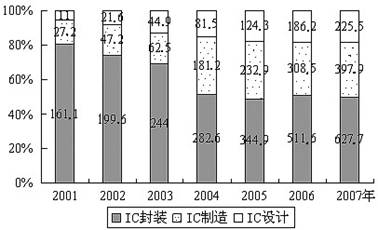 IC产业是电子信息产业的基础,一般由设计、制造、封装三个环节构成,珠江三角洲和长江三角洲地区是我国最重要的IC产业基地。下图为2001—2007 IC产业是电子信息产业的基础,一般由设计、制造、封装三个环节构成,珠江三角洲和长江三角洲地区是我国最重要的IC产业基地。下图为2001—2007