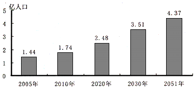 2005的某国60岁以上的老年人占总人口比达11%,老年人口年均增长3%,已开始进入老龄化阶段。据该国老年人口总数增长趋势图,回答——题。 2005的某国60岁以上的老年人占总人口比达11%,老年人口年均增长3%,已开始进入老龄化阶段。据该国老年人口总数增长趋势图,回答——题。
