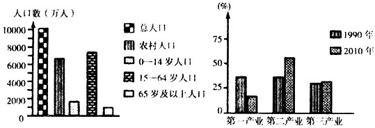 下面左图为我某省省2010年各类人口数量构成图,右图表示该省三大产业的比例变化。读图回答1~2题。 1、关于该省人口的叙述,正确的是 下面左图为我某省省2010年各类人口数量构成图,右图表示该省三大产业的比例变化。读图回答1~2题。 1、关于该省人口的叙述,正确的是