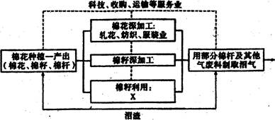 读“我国某地棉花种植及相关产业链图”,回答下列各题。小题1:产业链中X处的最佳利用方式是A.榨油制糖B.养鱼饲料C.农村生活能源D.食用菌种植小题2:图示地区纺 读“我国某地棉花种植及相关产业链图”,回答下列各题。小题1:产业链中X处的最佳利用方式是A.榨油制糖B.养鱼饲料C.农村生活能源D.食用菌种植小题2:图示地区纺