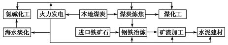 读某工业地域生产示意图,完成小题。小题1:对该工业地域形成影响较小的是( )A.煤炭 B交通C.铁矿石D市场小题2:该地域工业集聚的突出优点是( )A.增加产品 读某工业地域生产示意图,完成小题。小题1:对该工业地域形成影响较小的是( )A.煤炭 B交通C.铁矿石D市场小题2:该地域工业集聚的突出优点是( )A.增加产品