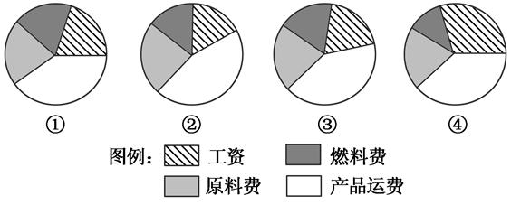 如图所示为“某类企业在四个地点的成本结构图”,从影响工业布局的主导因素分析,该企业为( )A.炼铝企业B.啤酒企业C.汽车制造企业D.制糖企业 如图所示为“某类企业在四个地点的成本结构图”,从影响工业布局的主导因素分析,该企业为( )A.炼铝企业B.啤酒企业C.汽车制造企业D.制糖企业