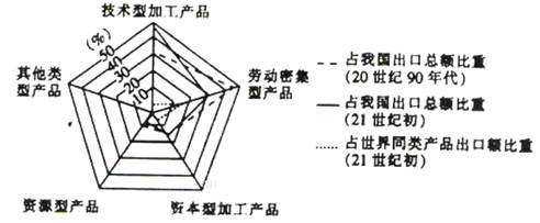 下图为我国各粪产品出口额相关数据示意图。读图回答下列各题。小题1:21世纪初我国各类出口产品中A.资源型产品在我国出口产品中占有重要地位B.技术型加工产品对我国 下图为我国各粪产品出口额相关数据示意图。读图回答下列各题。小题1:21世纪初我国各类出口产品中A.资源型产品在我国出口产品中占有重要地位B.技术型加工产品对我国