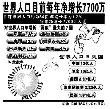 材料一:目前世界人口约为64亿,如计划生育措施实施有效,到2050年世界人口有望控制在89亿。 材料二:(1 材料一:目前世界人口约为64亿,如计划生育措施实施有效,到2050年世界人口有望控制在89亿。 材料二:(1