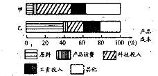 读甲、乙两类工业部门产品成本比例示意图,回答下列各题。小题1:发展甲类工业最具优势的地区是A.中国的西宁B.美国旧金由的硅谷C.印度的新德里D.澳大利亚的悉尼 读甲、乙两类工业部门产品成本比例示意图,回答下列各题。小题1:发展甲类工业最具优势的地区是A.中国的西宁B.美国旧金由的硅谷C.印度的新德里D.澳大利亚的悉尼