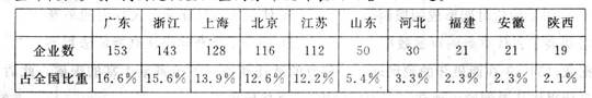 2012年我国太阳能电池生产量已占全球的50%以上,同年我国光伏发电装机量占全球的比重却较低。读“我国光伏企业空间分布统计表”,回答下题。小题1:影响我国光伏企 2012年我国太阳能电池生产量已占全球的50%以上,同年我国光伏发电装机量占全球的比重却较低。读“我国光伏企业空间分布统计表”,回答下题。小题1:影响我国光伏企