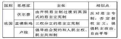 一部反映启蒙思想的著作这样写到:“如果同一个人或是由重要人物、贵族或平民组成的同一个机关行使这三种权力,即制定法律权、执行公共决议权和裁判私人犯罪或争论权,则一 一部反映启蒙思想的著作这样写到:“如果同一个人或是由重要人物、贵族或平民组成的同一个机关行使这三种权力,即制定法律权、执行公共决议权和裁判私人犯罪或争论权,则一