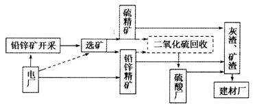 读我国某地区工业生产联系示意图,完成下列各题。小题1:下列关于该地区工业的说法,正确的是A.企业因生产联系而集聚B.该地区的工业多属于技术导向型丁业C.硫酸厂是 读我国某地区工业生产联系示意图,完成下列各题。小题1:下列关于该地区工业的说法,正确的是A.企业因生产联系而集聚B.该地区的工业多属于技术导向型丁业C.硫酸厂是