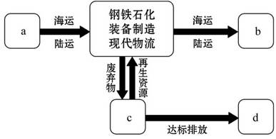 下图是我国某省某工业区示意图,读图回答下列各题。小题1:下列对a、b、c、d的表述正确的是A.a进口汽车、机械等设备B.b出口计算机、服装、玩具等轻工业产品C. 下图是我国某省某工业区示意图,读图回答下列各题。小题1:下列对a、b、c、d的表述正确的是A.a进口汽车、机械等设备B.b出口计算机、服装、玩具等轻工业产品C.