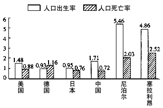 读下图,分析回答下列问题。由图可知,美、德、日三国人口增长情况呈现______出生率、______死亡率、______自然 读下图,分析回答下列问题。由图可知,美、德、日三国人口增长情况呈现______出生率、______死亡率、______自然