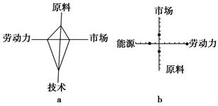 下列选项中符合a、b两图所示工业部门集聚而成的工业地域的分别是( )。A.鲁尔区和攀枝花B.班加罗尔和温州鞋城C.硅谷和大庆D.鞍山和北京现代汽车城 下列选项中符合a、b两图所示工业部门集聚而成的工业地域的分别是( )。A.鲁尔区和攀枝花B.班加罗尔和温州鞋城C.硅谷和大庆D.鞍山和北京现代汽车城
