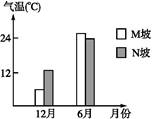 读图,完成下列问题。福建省及周边地区武夷山M坡和N坡海拔300米处6月与12月气温对比柱状图(1)分别说明6月、12月武夷山M坡与N坡300米处气温有何差异,并 读图,完成下列问题。福建省及周边地区武夷山M坡和N坡海拔300米处6月与12月气温对比柱状图(1)分别说明6月、12月武夷山M坡与N坡300米处气温有何差异,并