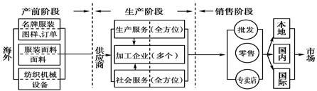 下图为某服装生产专业镇工业联系示意图。读图回答以下问题。小题1:对该镇服装产业特点的叙述,正确的是( )A.企业生产规模大,生产过程集中B.生产附加值高,企业 下图为某服装生产专业镇工业联系示意图。读图回答以下问题。小题1:对该镇服装产业特点的叙述,正确的是( )A.企业生产规模大,生产过程集中B.生产附加值高,企业