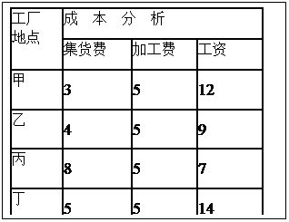 下表是某产业建厂的几个预选地点与成本分析表,据表回答题小题1:从经济效益看,该厂最好建在( ) A.甲地B.乙地C.丙地D.丁地小题2:如果该公司吸引了外商投资 下表是某产业建厂的几个预选地点与成本分析表,据表回答题小题1:从经济效益看,该厂最好建在( ) A.甲地B.乙地C.丙地D.丁地小题2:如果该公司吸引了外商投资