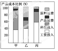 读“工业部门产品成本比例示意图”,回答问题。小题1:下列地区中,发展甲类工业最具优势条件的是①美国“硅谷” ②德国鲁尔区 ③意大利中部工业区 ④印度班加罗尔A 读“工业部门产品成本比例示意图”,回答问题。小题1:下列地区中,发展甲类工业最具优势条件的是①美国“硅谷” ②德国鲁尔区 ③意大利中部工业区 ④印度班加罗尔A