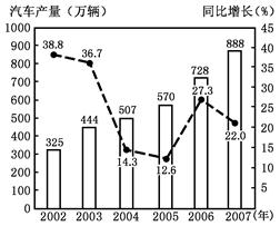 阅据2009年12月4日中央电视台报道,截止到11月份我国今年累计产销汽车超1200万辆。结合2002—2007年我国汽车产量走势图,回答问题。小题1:近些年来 阅据2009年12月4日中央电视台报道,截止到11月份我国今年累计产销汽车超1200万辆。结合2002—2007年我国汽车产量走势图,回答问题。小题1:近些年来