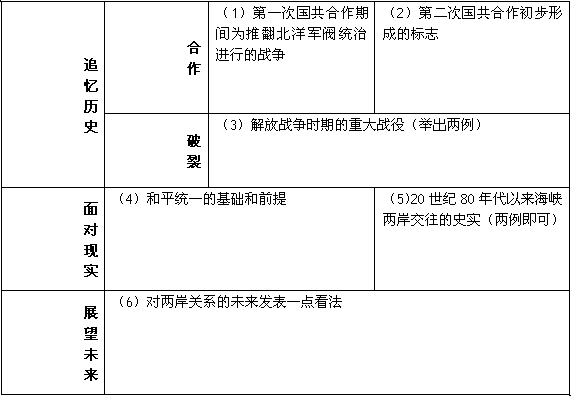 2005年以来,国民党高层领导人多次访问大陆,促进了两党和两岸关系的进一步发展。某班要办一期以“同携手,促团圆”为主题的板报。设如下栏目,请你参与完 2005年以来,国民党高层领导人多次访问大陆,促进了两党和两岸关系的进一步发展。某班要办一期以“同携手,促团圆”为主题的板报。设如下栏目,请你参与完