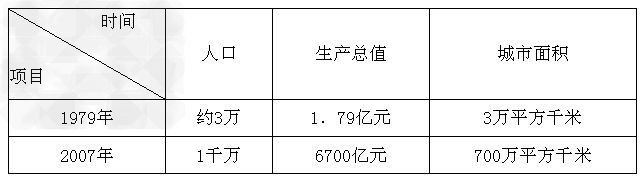 材料一:图①会见尼克松图②中国第一枚奥运会金牌图③崛起中的深圳图④粤海铁路建 材料一:图①会见尼克松图②中国第一枚奥运会金牌图③崛起中的深圳图④粤海铁路建