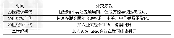 新中国成立后,新生的中华人民共和国一改旧中国屈辱的外交形象,挺直了民族脊梁,以独立自主的姿态,展开了和平外交事业,中国的国际影响与日俱增。育红中学八 新中国成立后,新生的中华人民共和国一改旧中国屈辱的外交形象,挺直了民族脊梁,以独立自主的姿态,展开了和平外交事业,中国的国际影响与日俱增。育红中学八