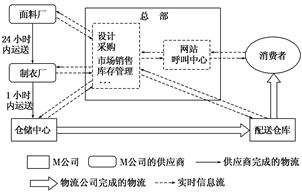 北京的王女士登录总部位于上海的M公司网站,订购了两件衬衣,两天后在家收到货。下图示意M公司的企业组织、经营网络。据此完成题。小题1:王女士此次购买的 北京的王女士登录总部位于上海的M公司网站,订购了两件衬衣,两天后在家收到货。下图示意M公司的企业组织、经营网络。据此完成题。小题1:王女士此次购买的