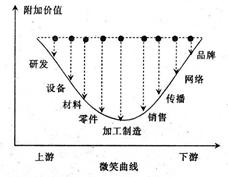 图为环境、资源和人口关系示意图。在工业生产和产品销售各环节中存在着“微笑曲线”图,对此判断正确的是A.图中虚线部分是指各环节所含的附加价值B.发达国家的工业 图为环境、资源和人口关系示意图。在工业生产和产品销售各环节中存在着“微笑曲线”图,对此判断正确的是A.图中虚线部分是指各环节所含的附加价值B.发达国家的工业